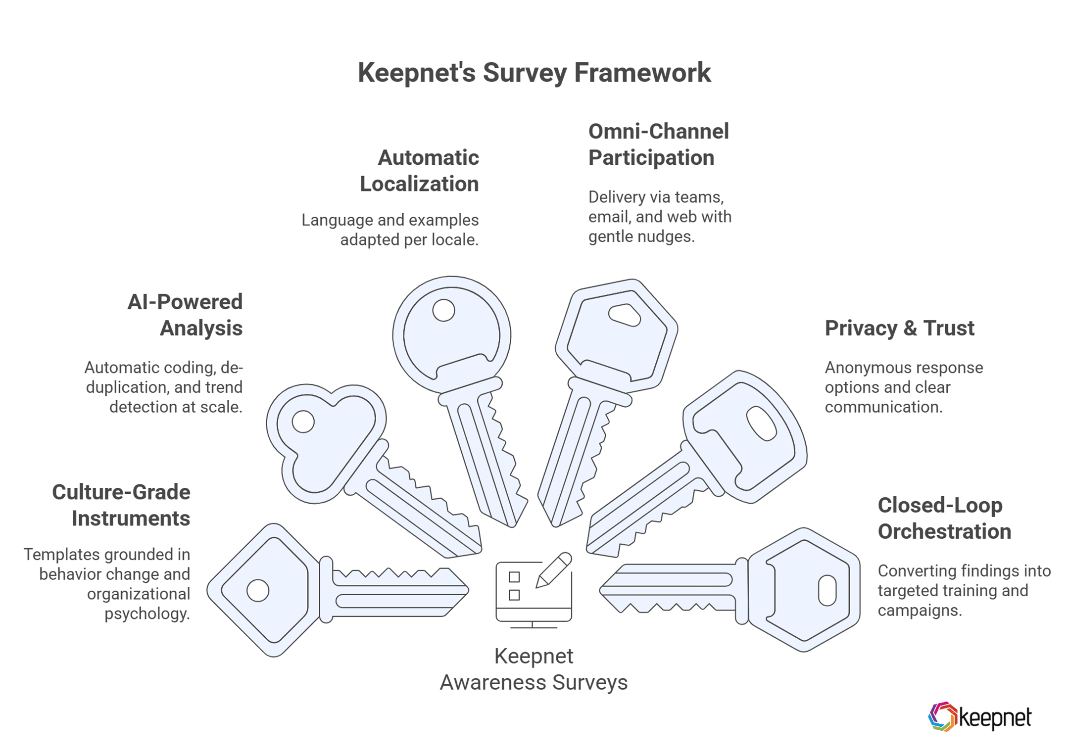 Picture 4: Core Differentiators Keepnet Awareness Surveys