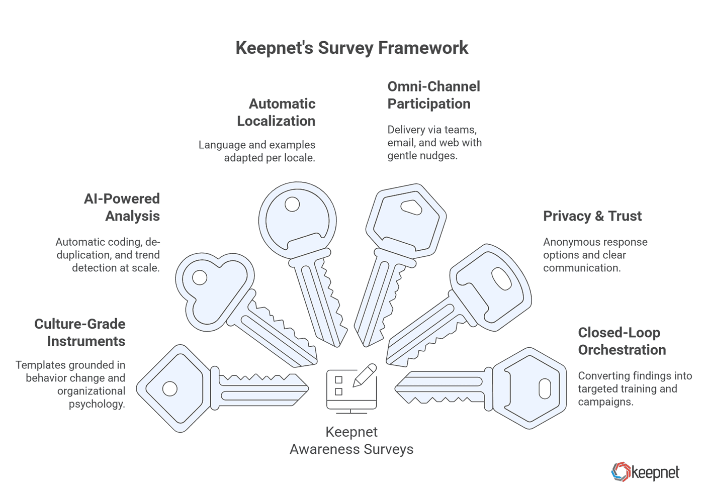 Picture 4: Core Differentiators Keepnet Awareness Surveys