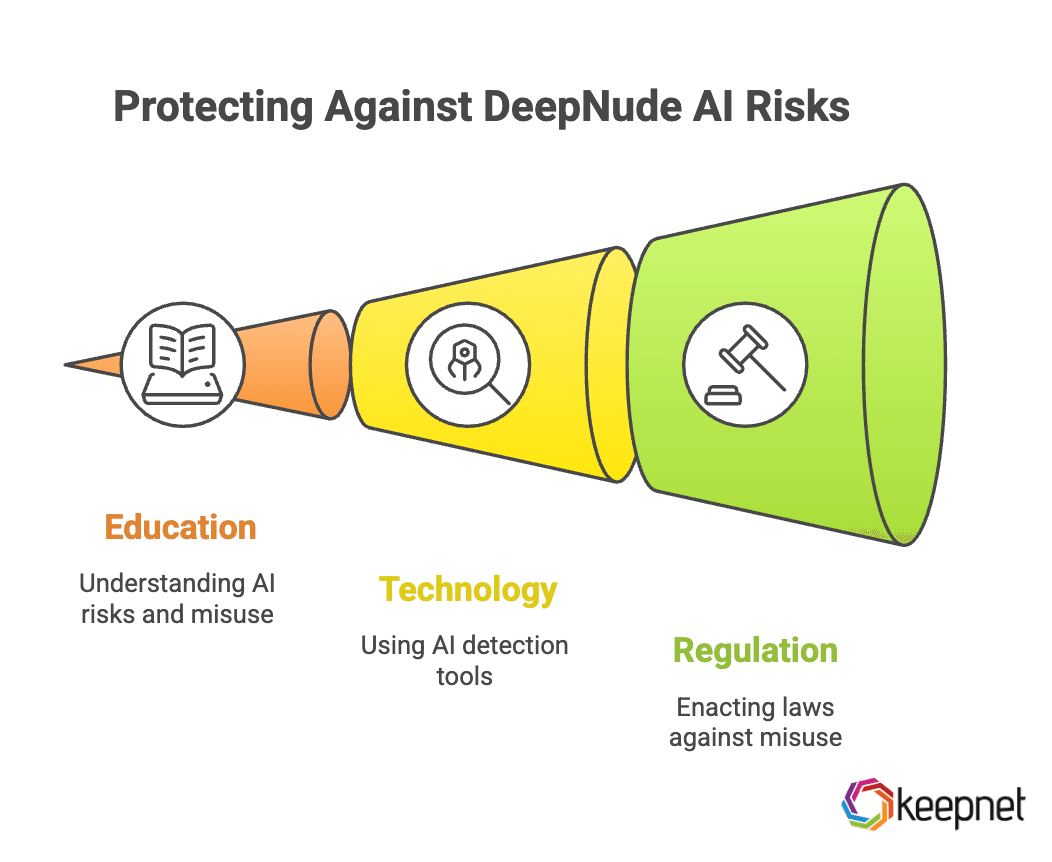 Picture 3: How to Protect Against DeepNude AI Risks