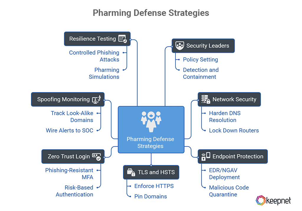 Protection Checklist From Pharming Scams