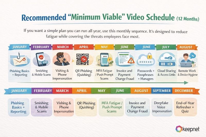 Recommended “minimum viable” video schedule (12 months)