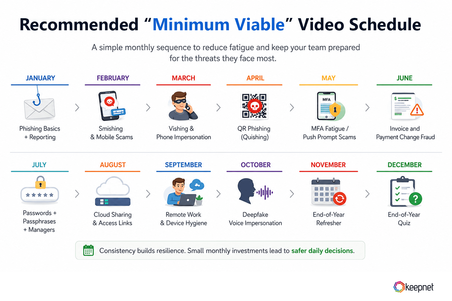 Recommended “minimum viable” video schedule (12 months)