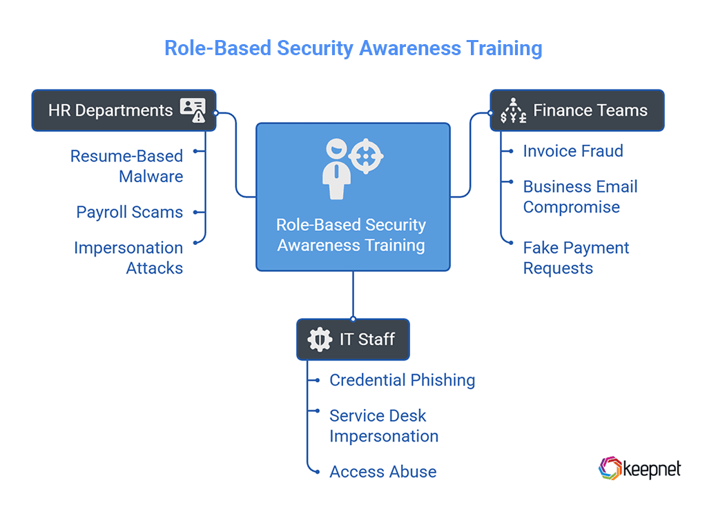 Role-Based Security Awareness Training