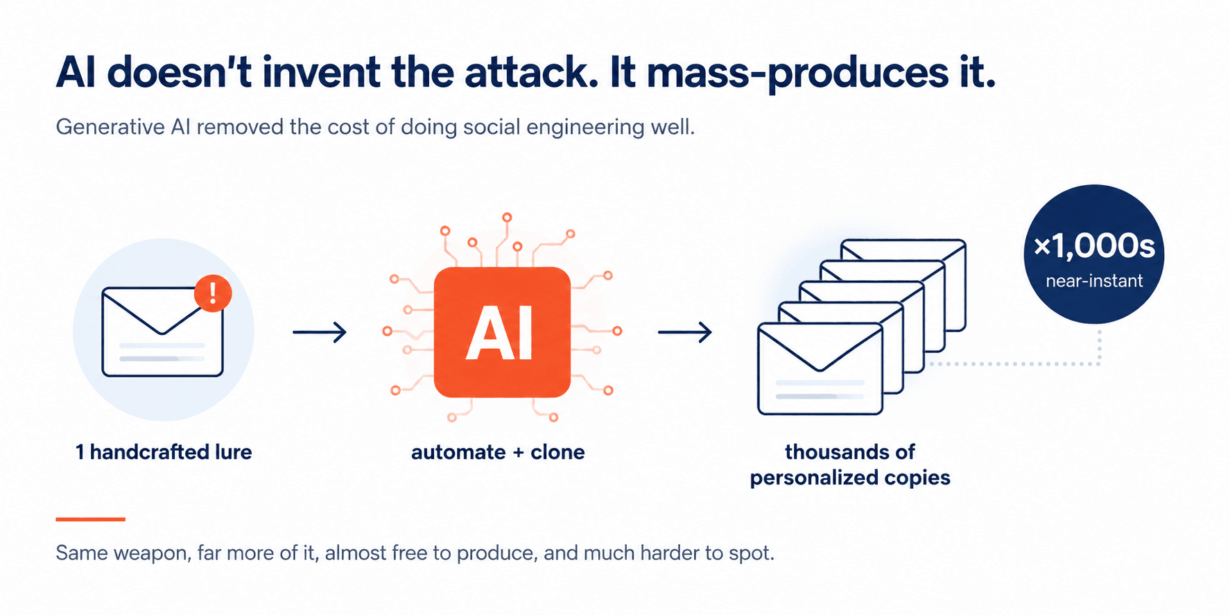 AI mass produces phishing: one handcrafted lure becomes thousands