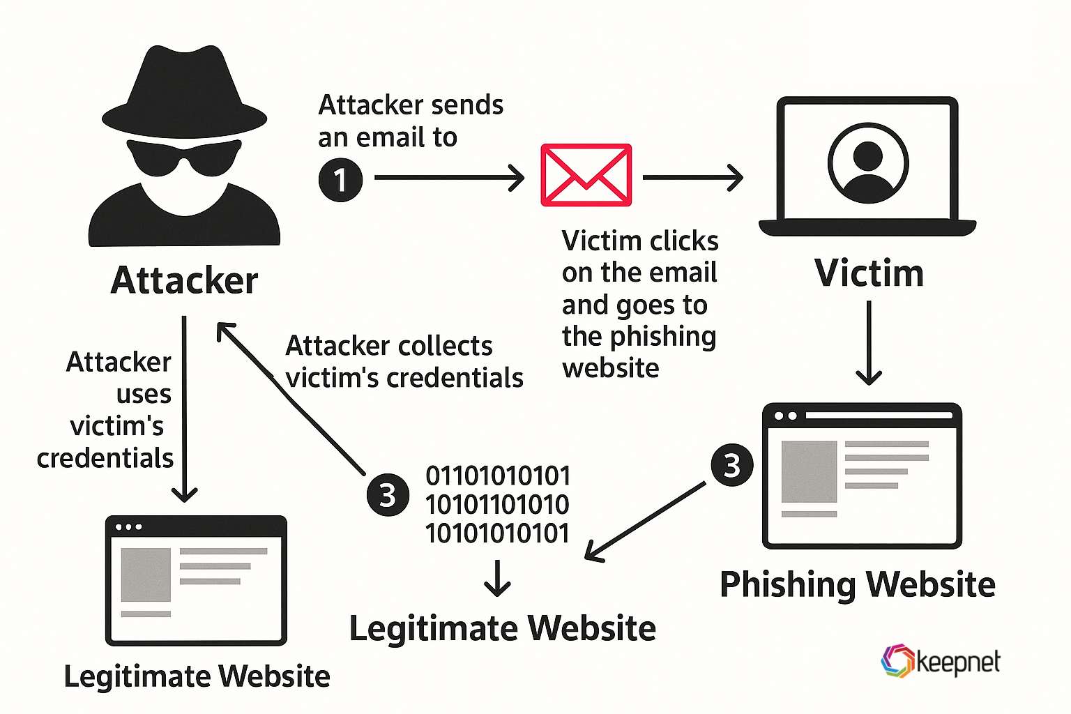 Search Engine Poisoning can be used to deliver phishing
