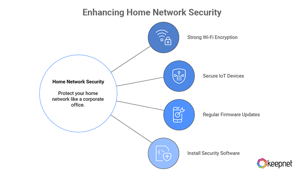 Secure Your Home Network and Smart Home Devices