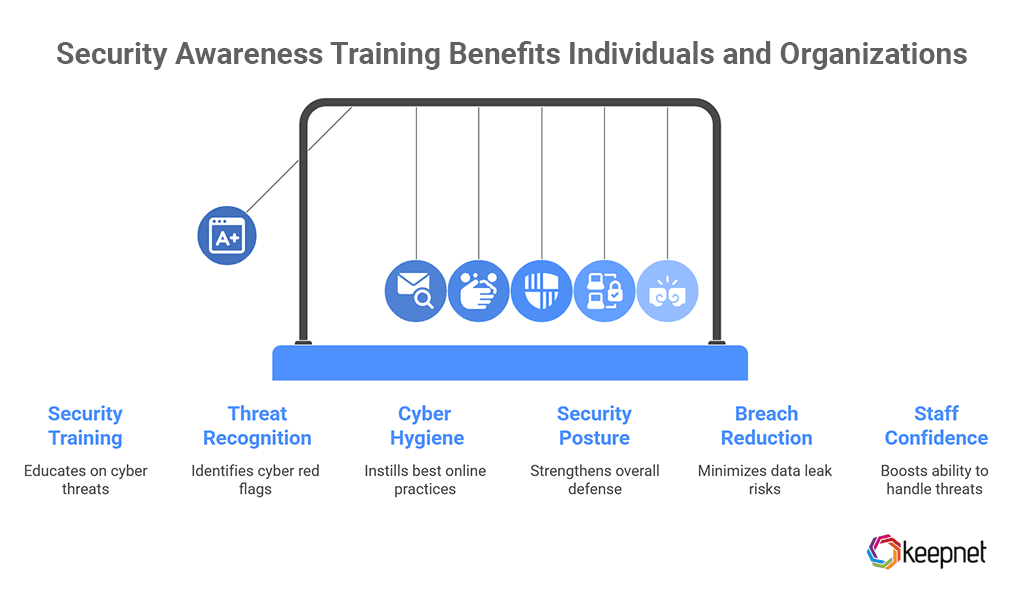 Security Awareness Training Benefits Individuals and Organizations