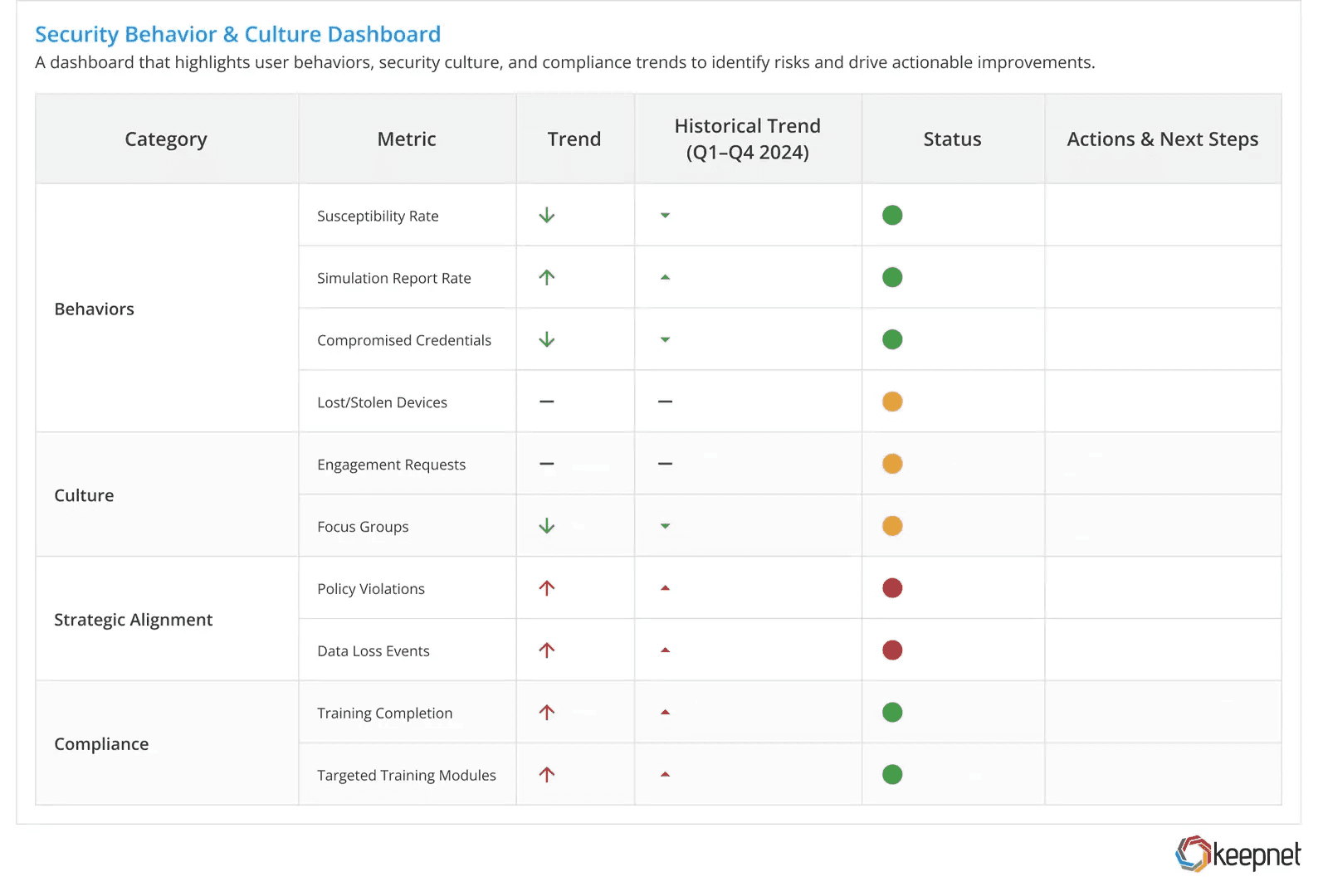 Security Behavior and Culture Program Template