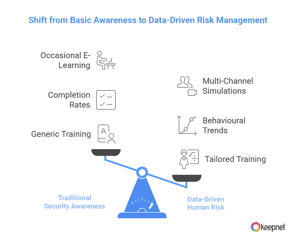 Keepnet will be discussing the transition for organizations from basic awareness initiatives to a strategy focused on data-driven human risk management.