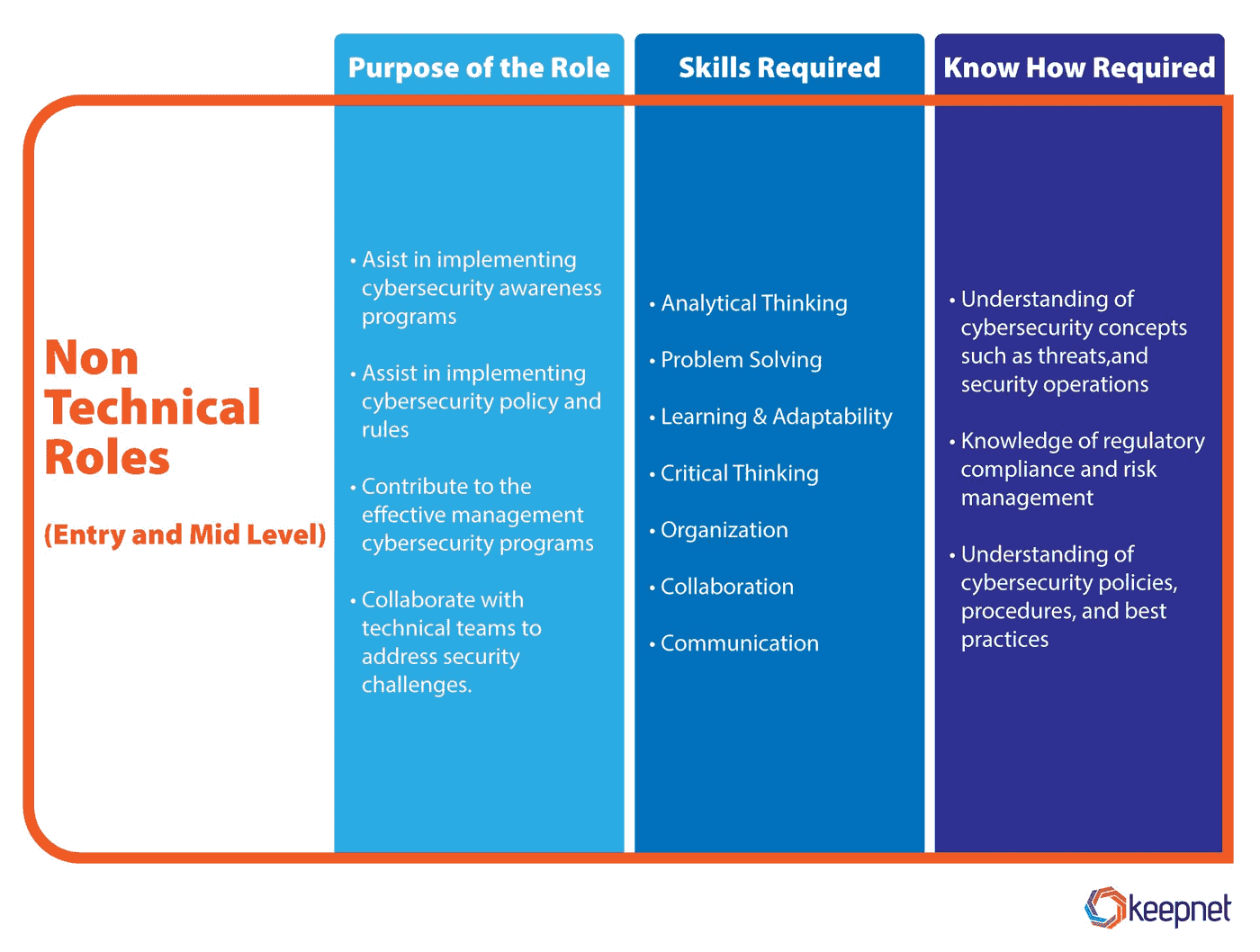 Skills and Know How Requirements for Non Technical Cybersecurity Roles .jpeg
