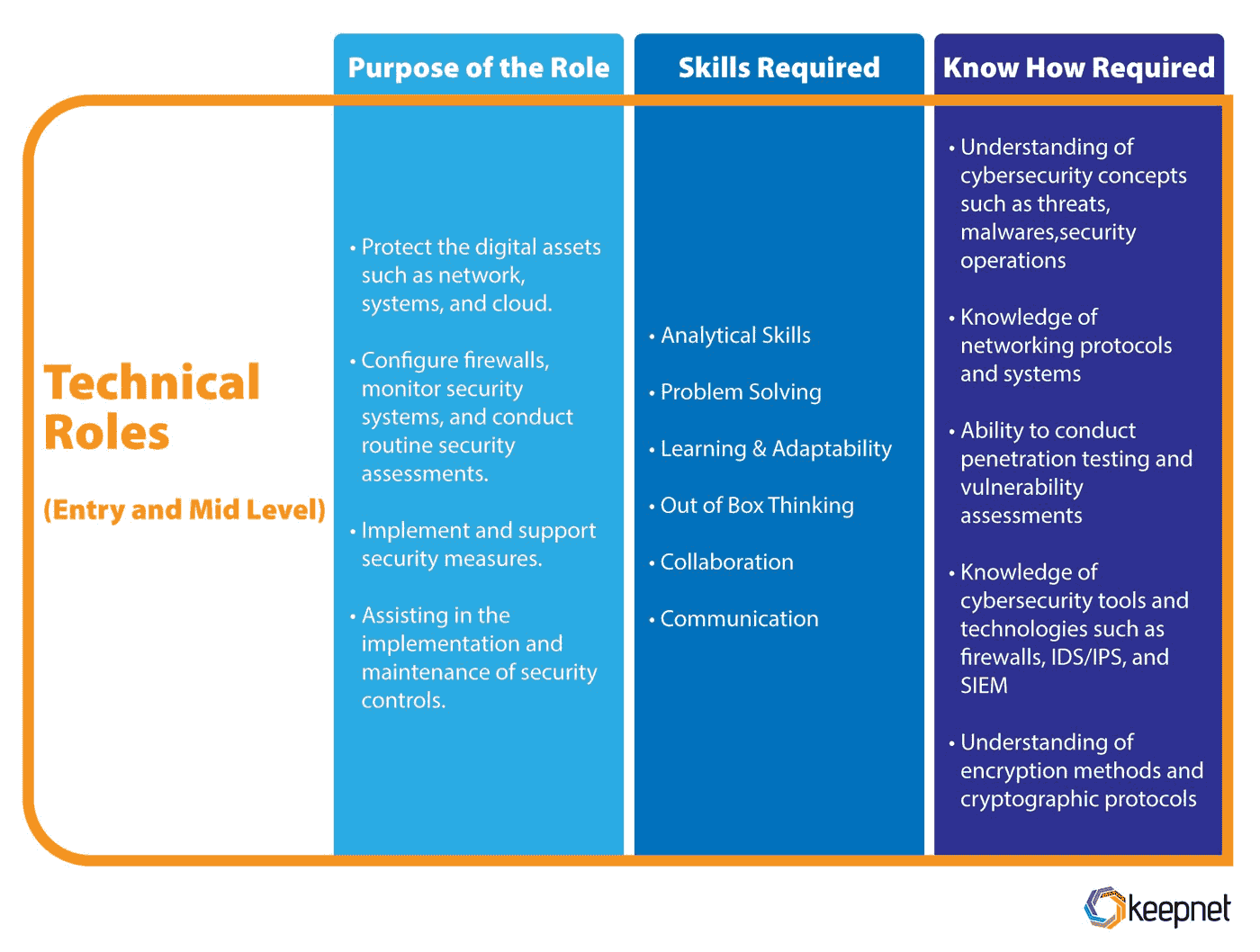 Skills and Know How Requirements for Technical Cybersecurity Roles .jpeg