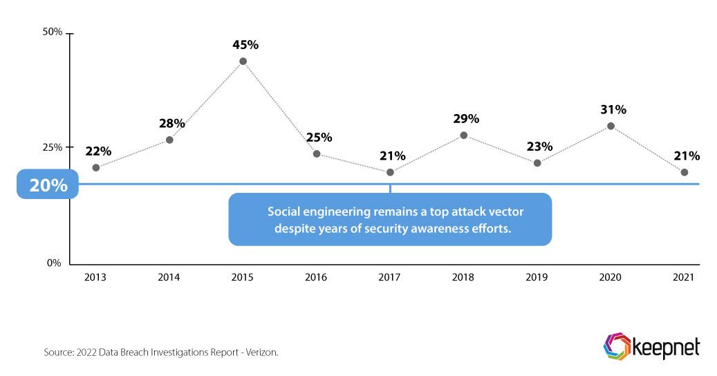 Social Engineering: A Persistent Attack Vector Despite Awareness Efforts