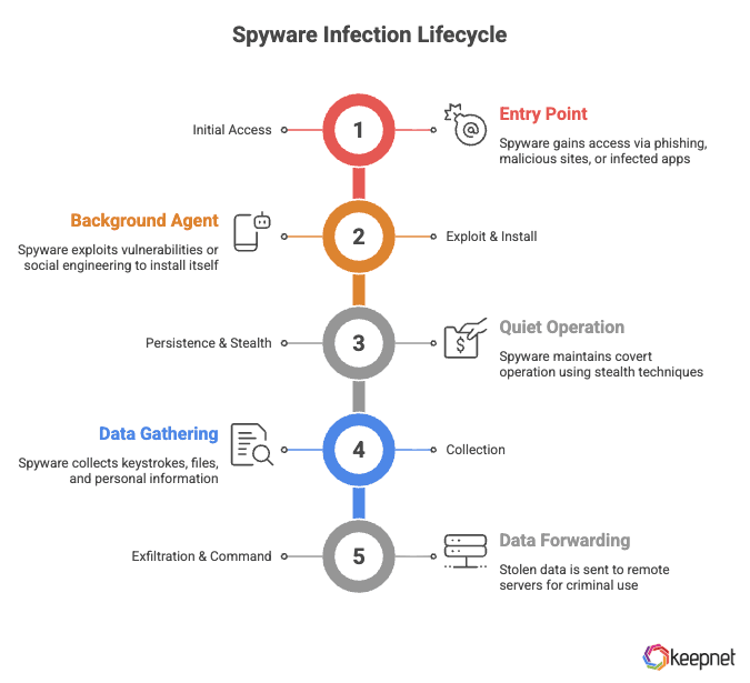 Picture 1: Spyware Infection Lifecycle