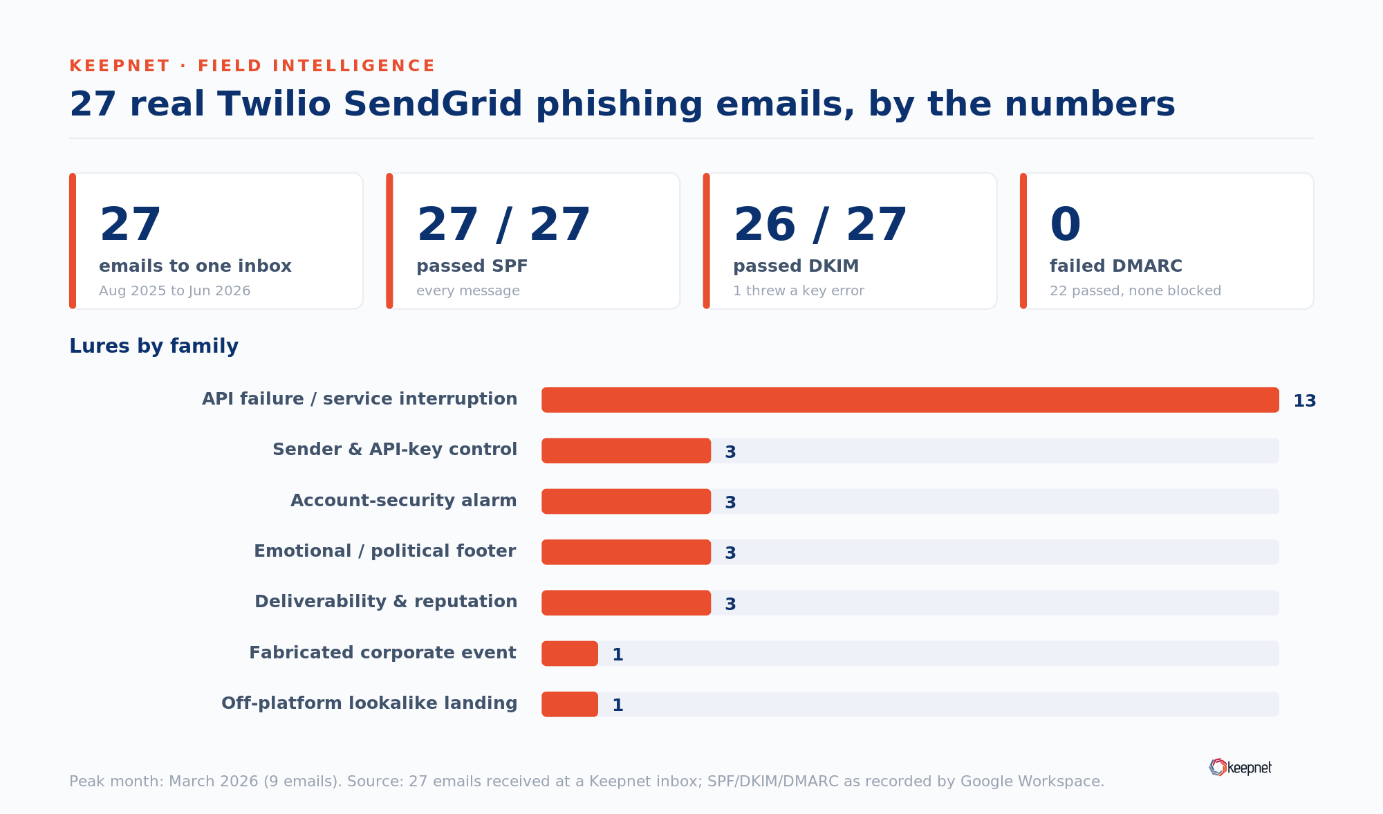 The 27 SendGrid phishing emails by the numbers: authentication pass rates and the seven lure families. 