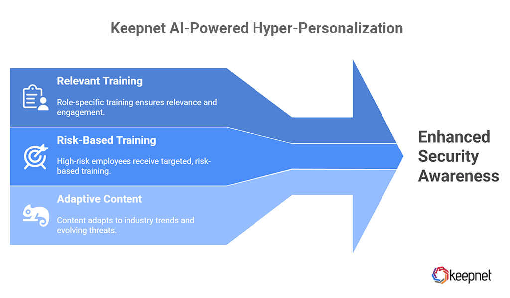 The Approach: AI-Powered Hyper-Personalization