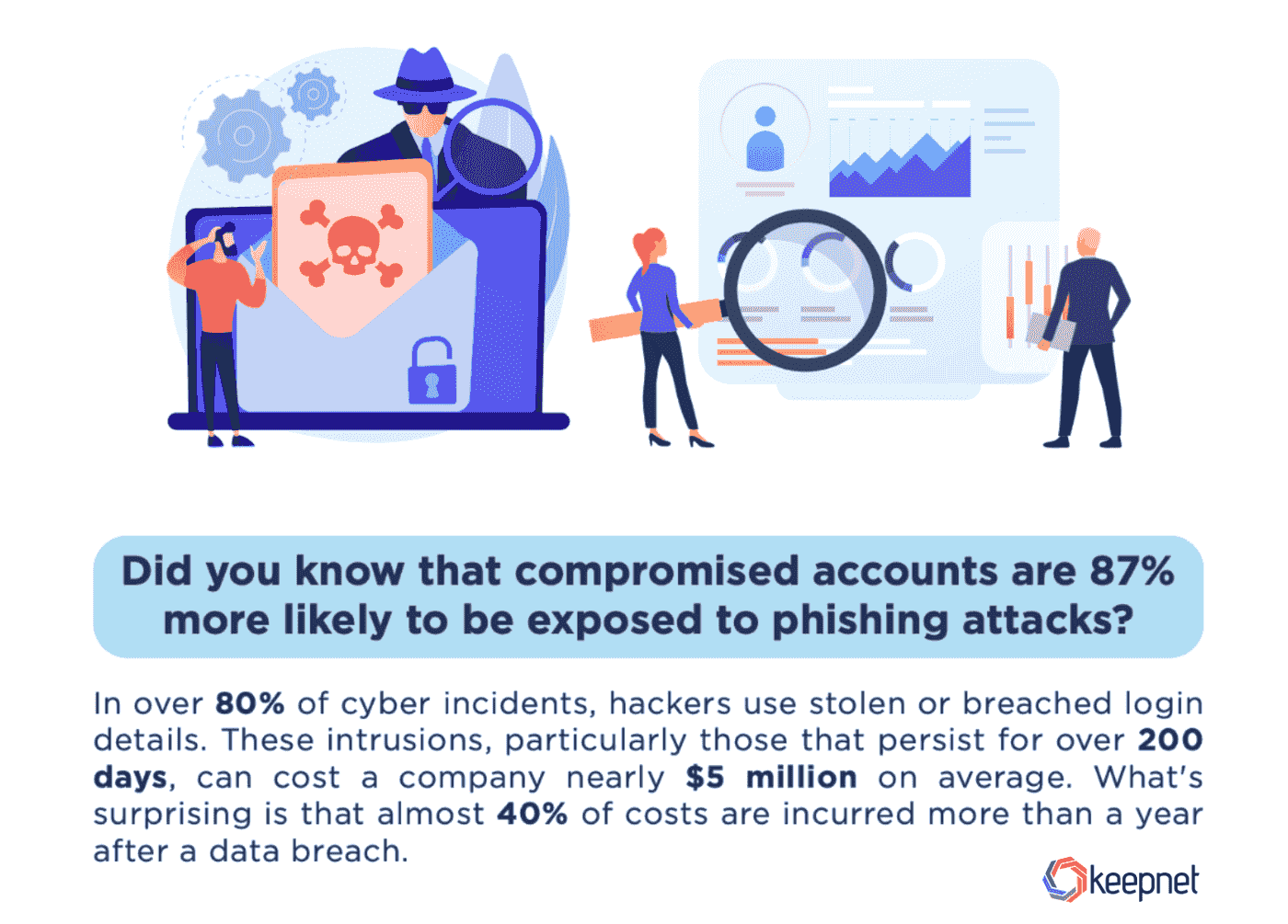 The Impact of Compromised Accounts on Phishing Susceptibility and Breach Costs