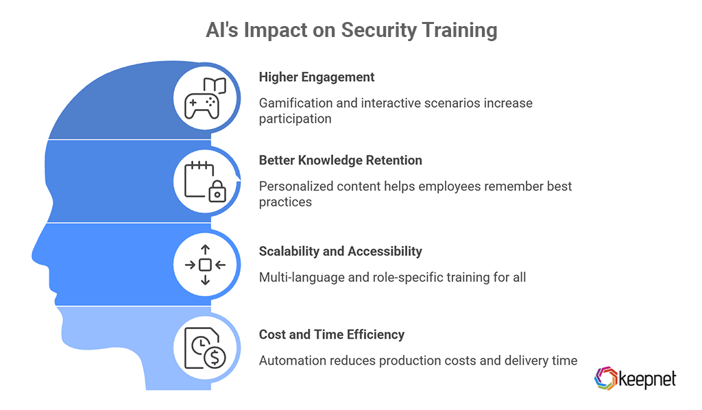 The Transformative Impact of AI on Security Awareness Training