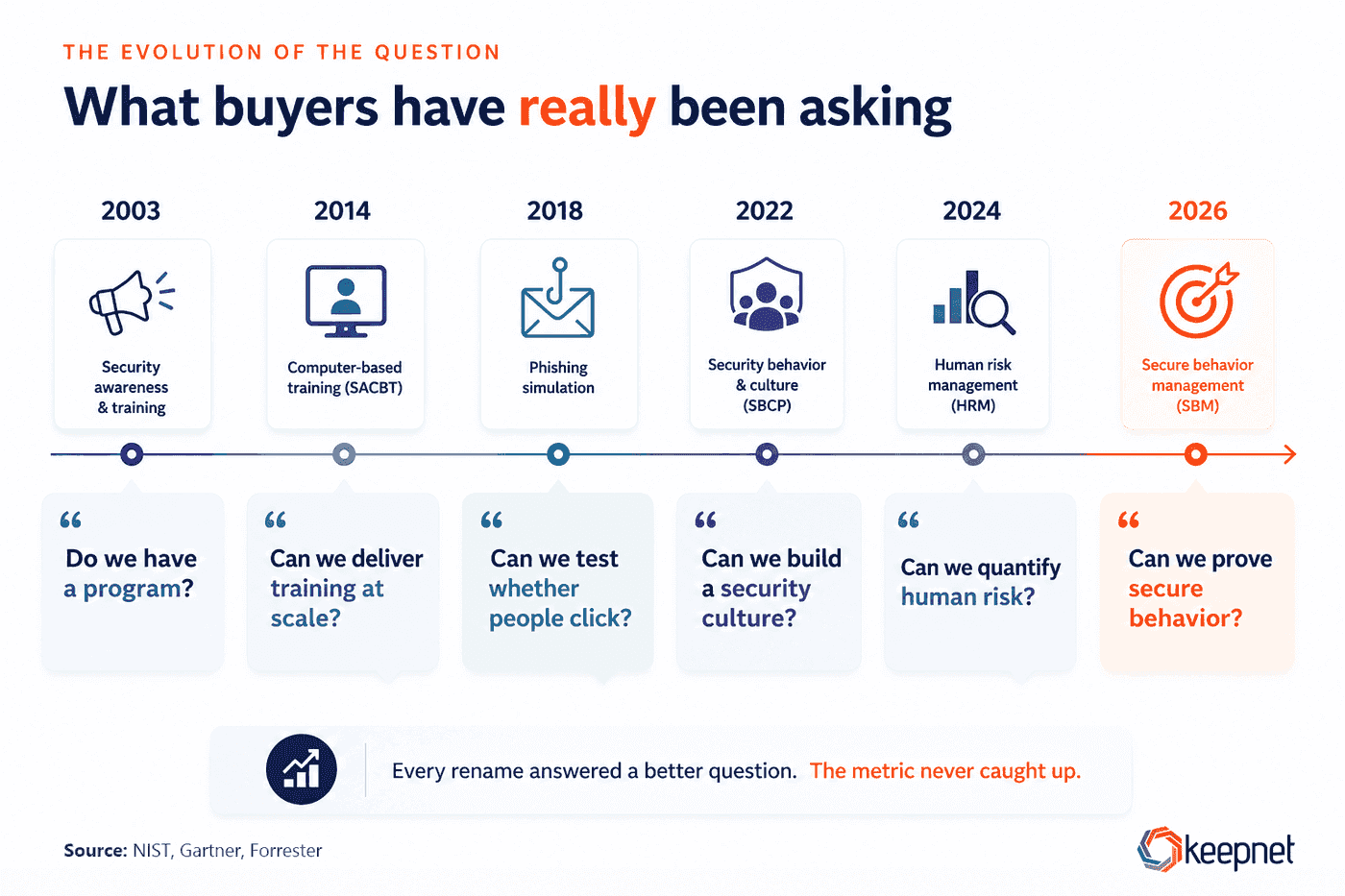The category renamed itself roughly every time the buyer’s question got sharper. The measurement lagged behind each step. Sources: NIST, Gartner, Forrester.