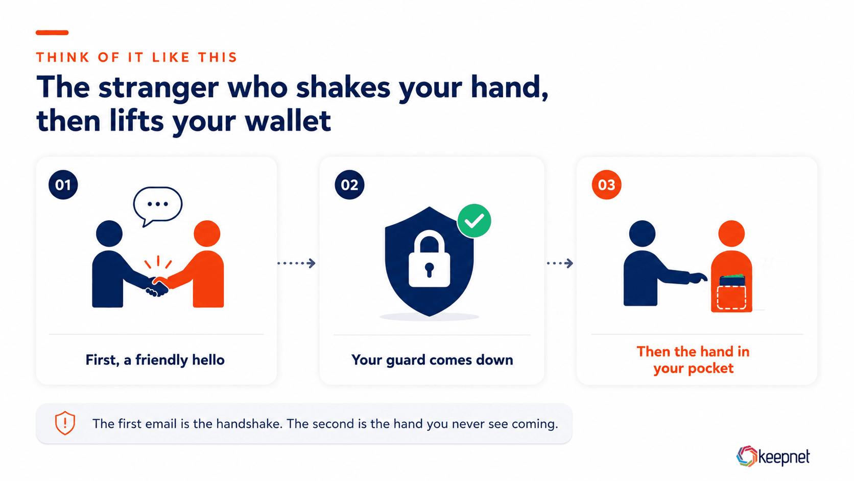 The first email is the handshake. The second is the hand you never see coming.
