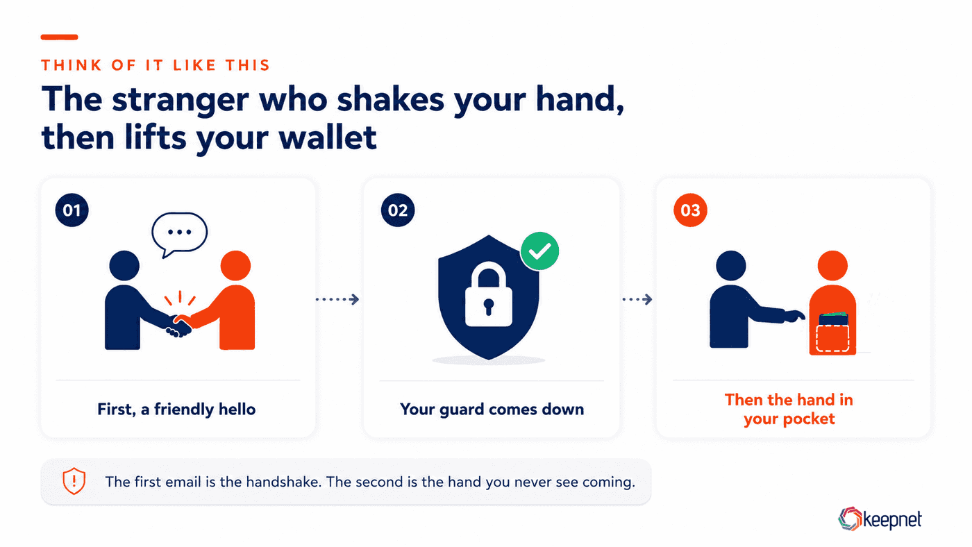 The first email is the handshake. The second is the hand you never see coming.