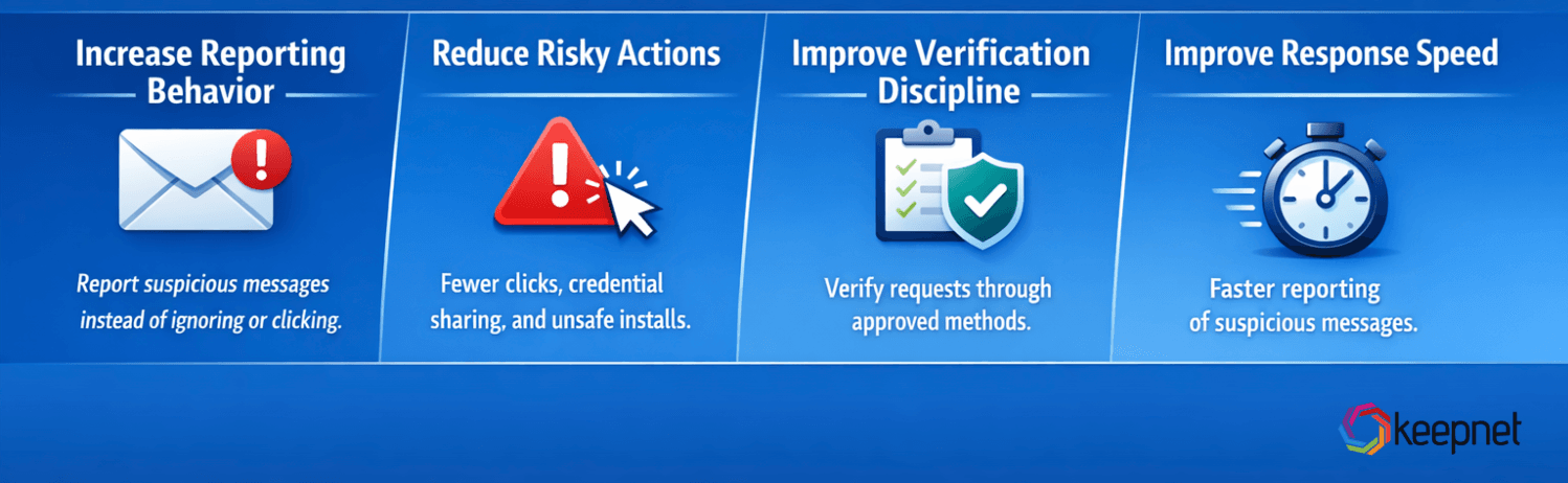 The outcomes to focus on employee security awareness training .png