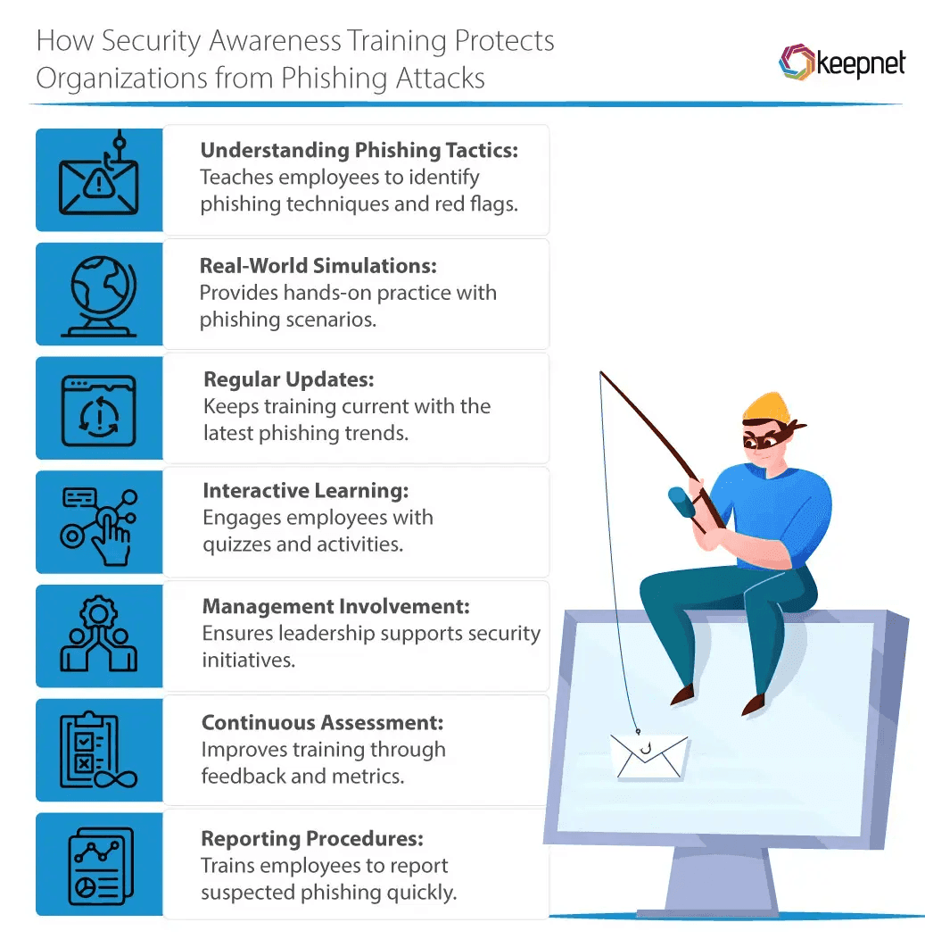 The role of security awareness in preventing phishing attacks.