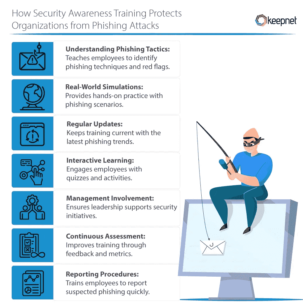 The role of security awareness in preventing phishing attacks.