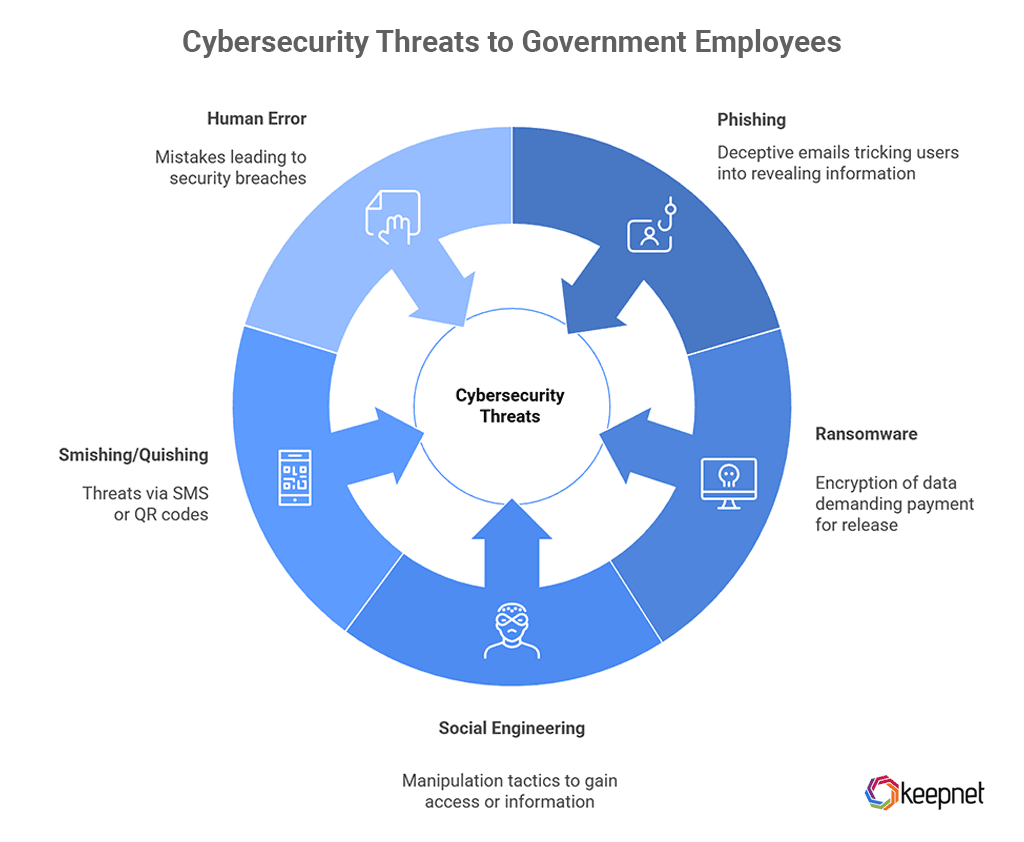 Top Cybersecurity Threats Facing Government Employees
