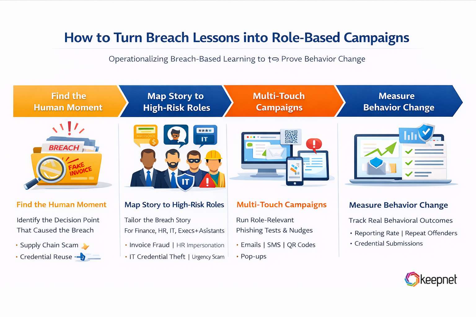 Turn Breaches into Lessons
