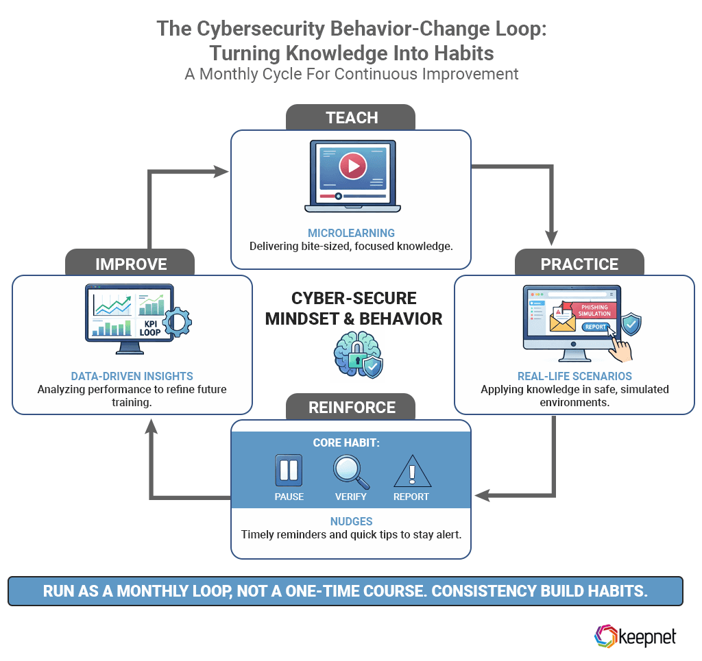 Turning Knowledge Into Habits