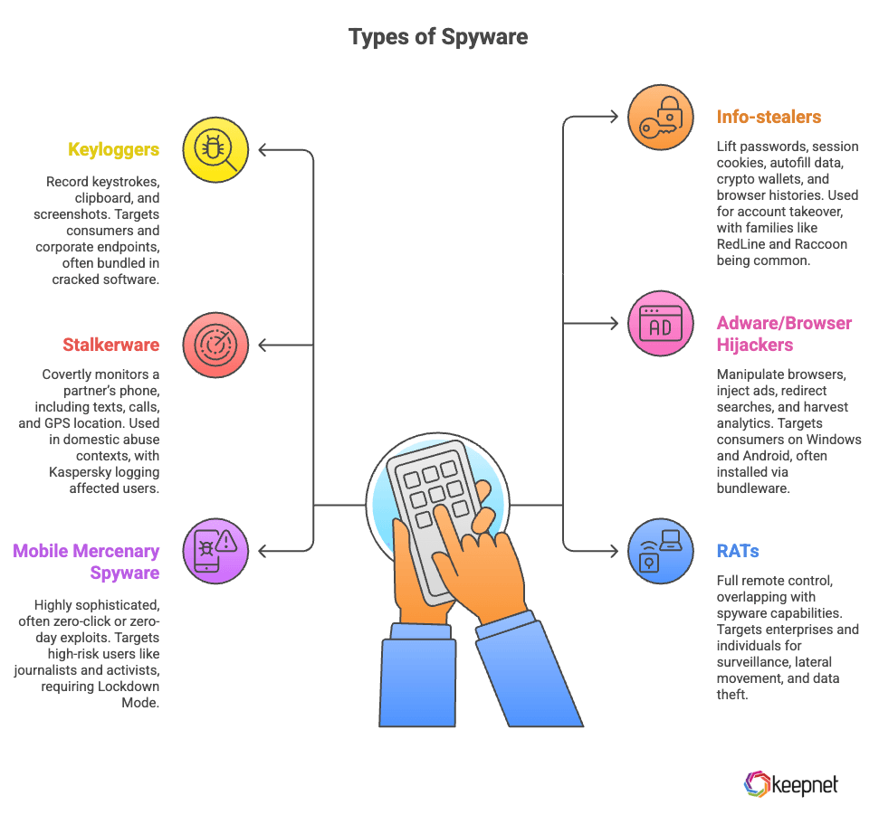 Picture 2: Types of Spyware