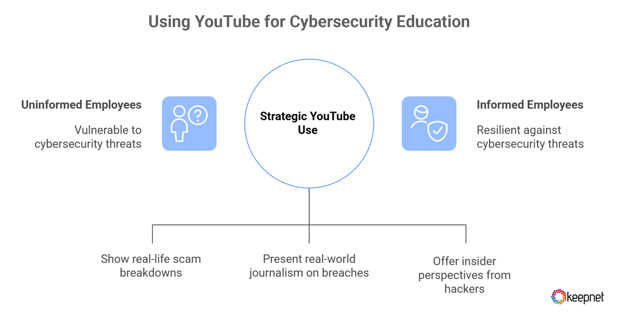 Using YouTube Carefully