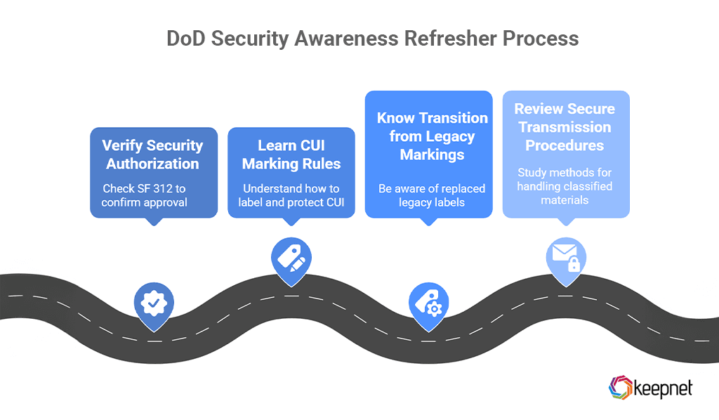 What You’ll Learn in the DoD Security Awareness Refresher