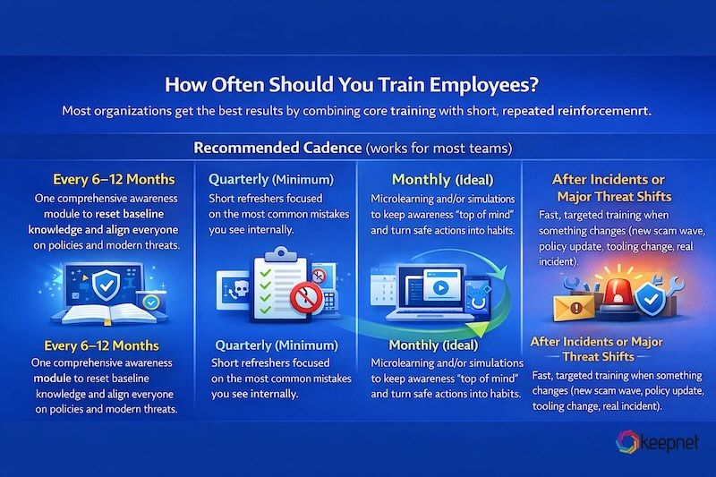 What’s the right training frequency for employees? 