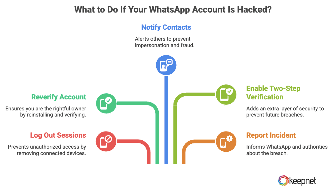 Picture 3: What to Do If Your WhatsApp Account Is Hacked?