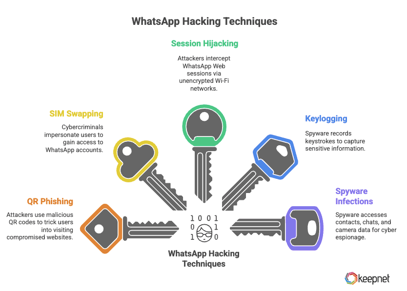 Picture 1: WhatsApp Hacking Techniques