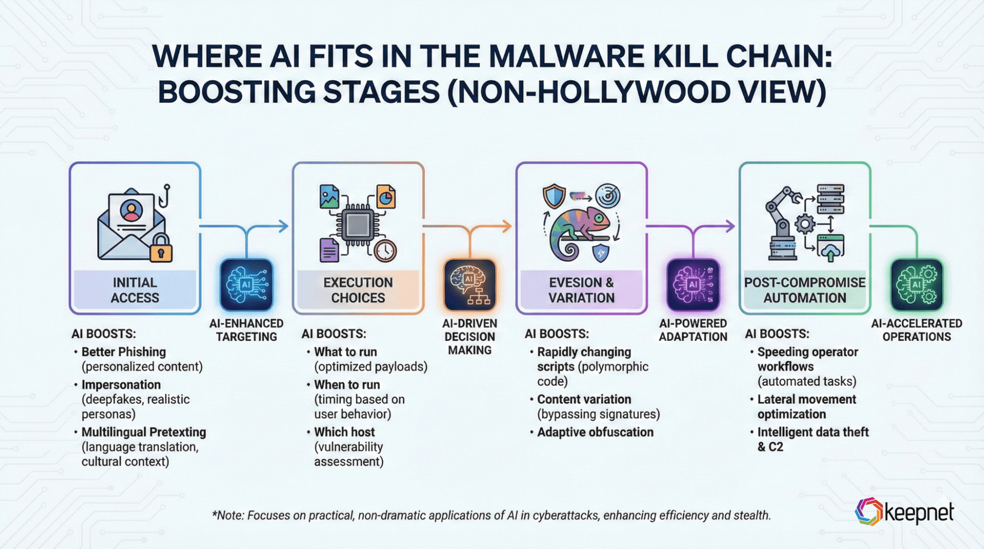 Where AI Fits IN The Malware Kill Chain