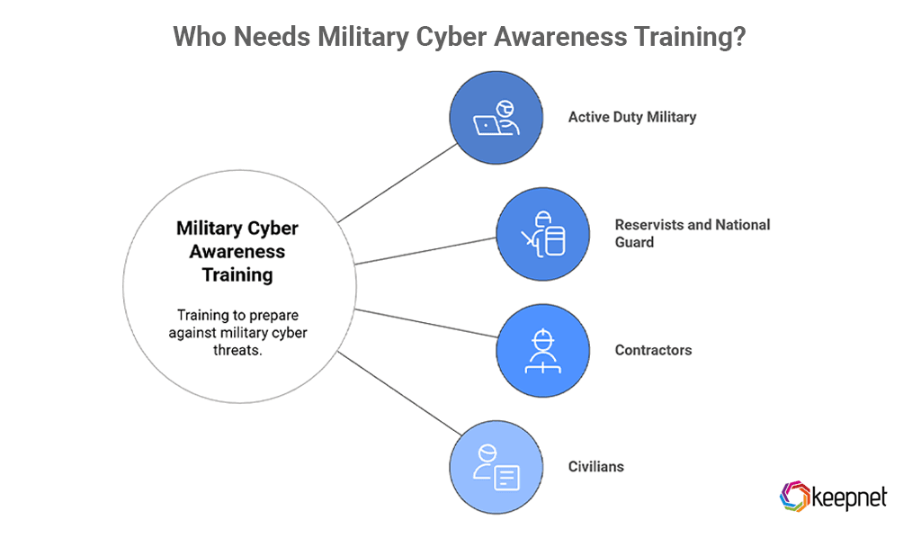 Who Needs Military Cyber Awareness Training?