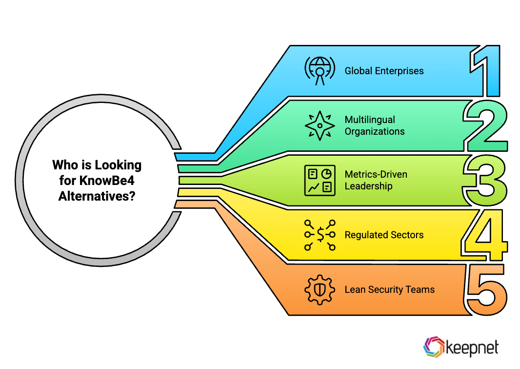 Picture 2: Who’s Looking for KnowBe4 Alternatives