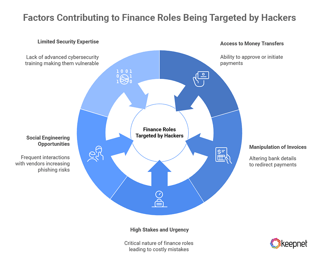 Why Are Finance Roles Targeted by Hackers?