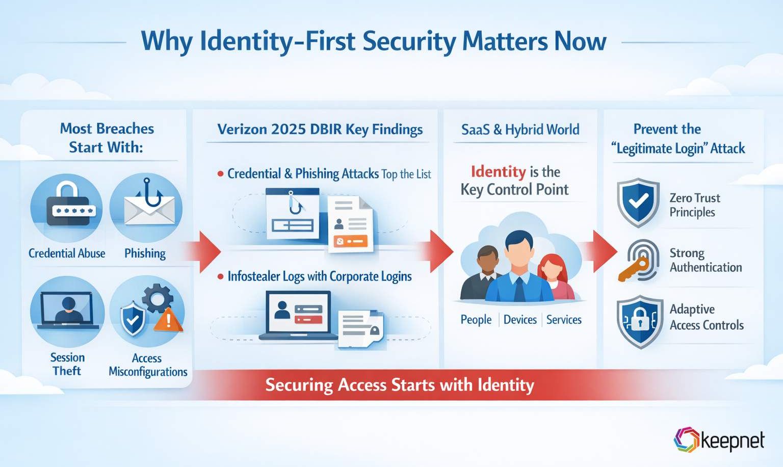 Why Identity-First Security Matters Now.jpg