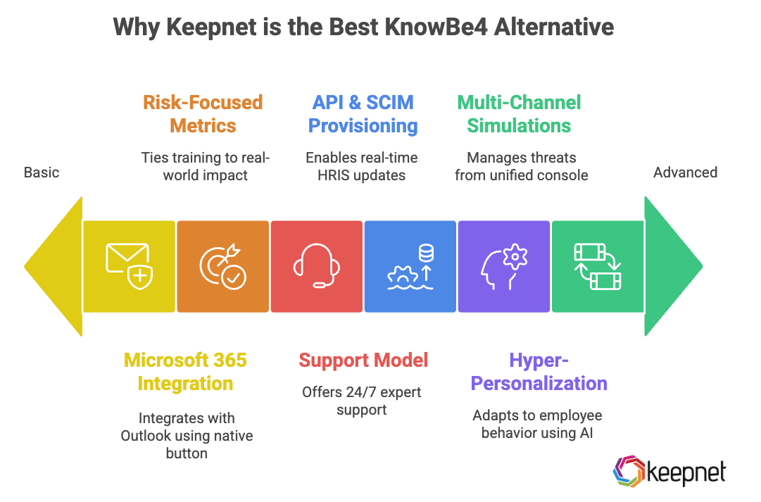 Picture 1: Why Keepnet is the Best Knowbe4 Alternative