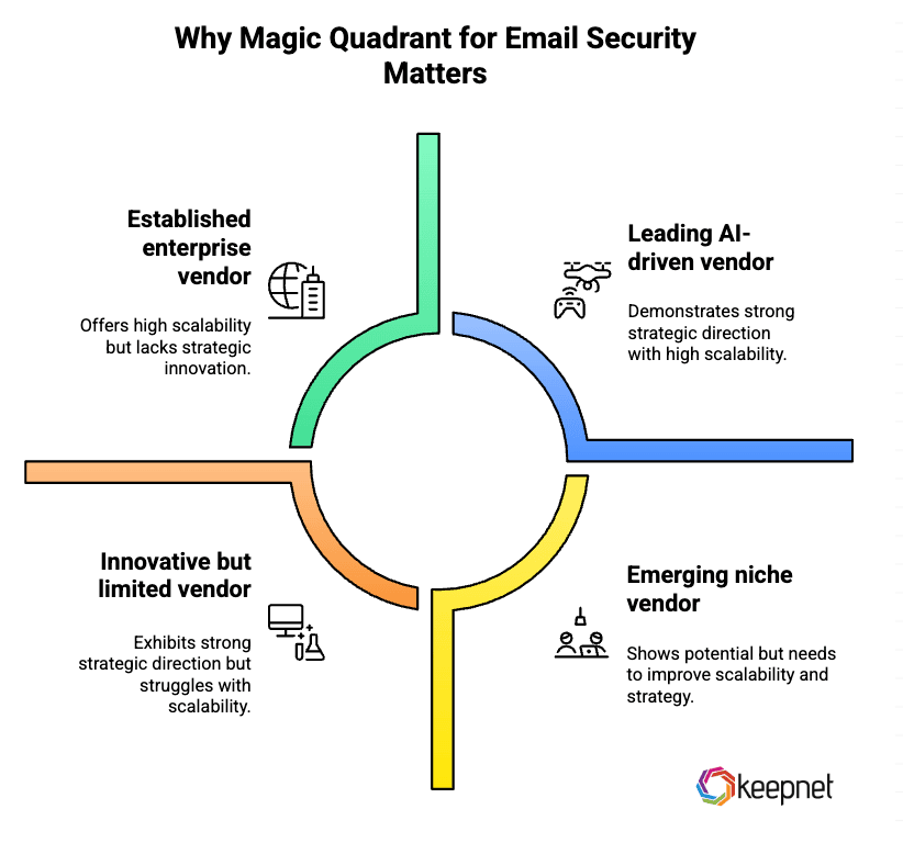 Why Magic Quadrant for Email Security Matters