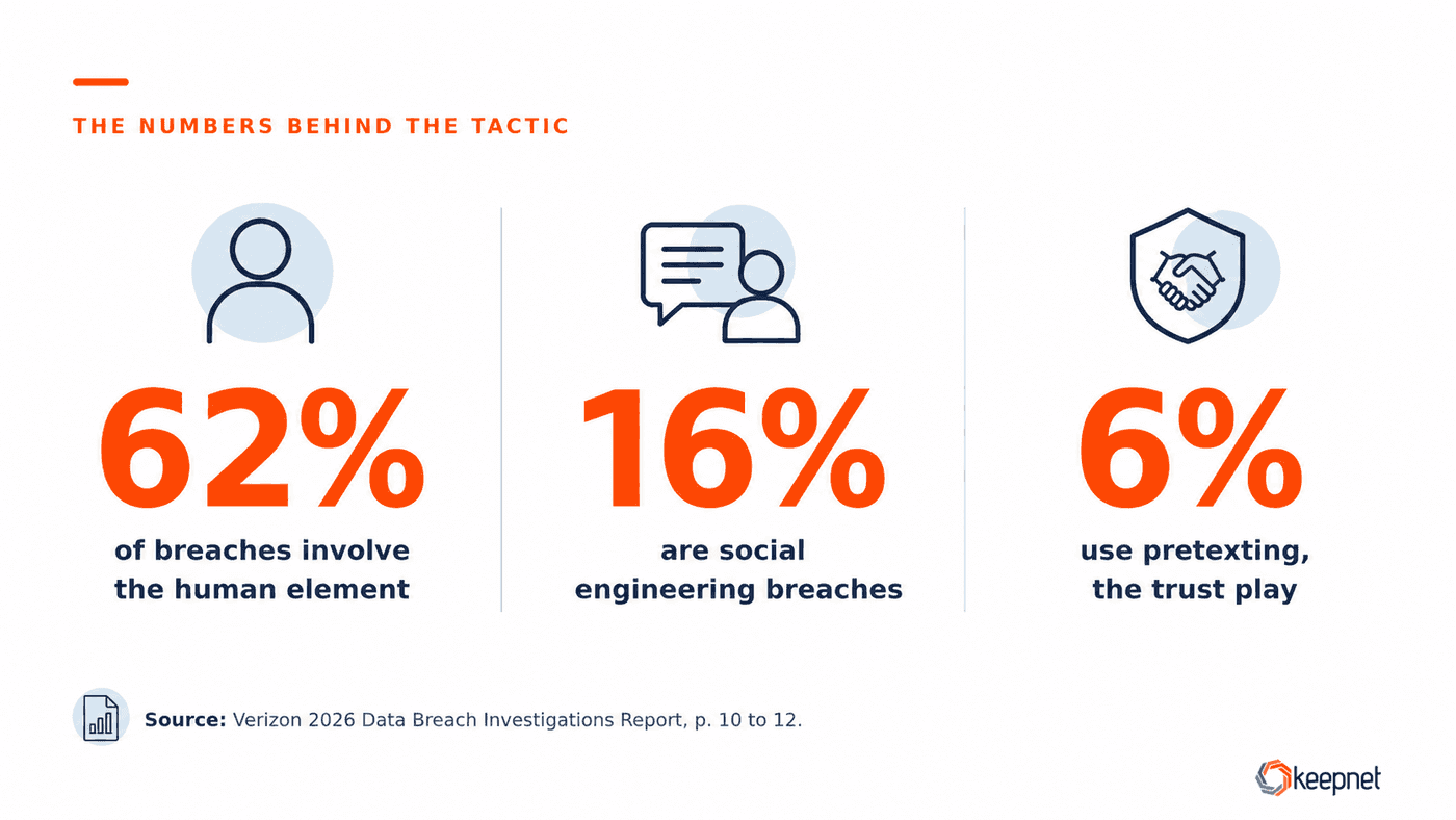 Why double barrel phishing is so effective