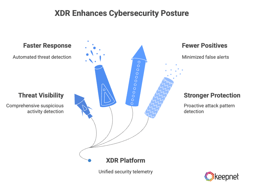 Picture 2: How XDR Enhances Cybersecurity Posture