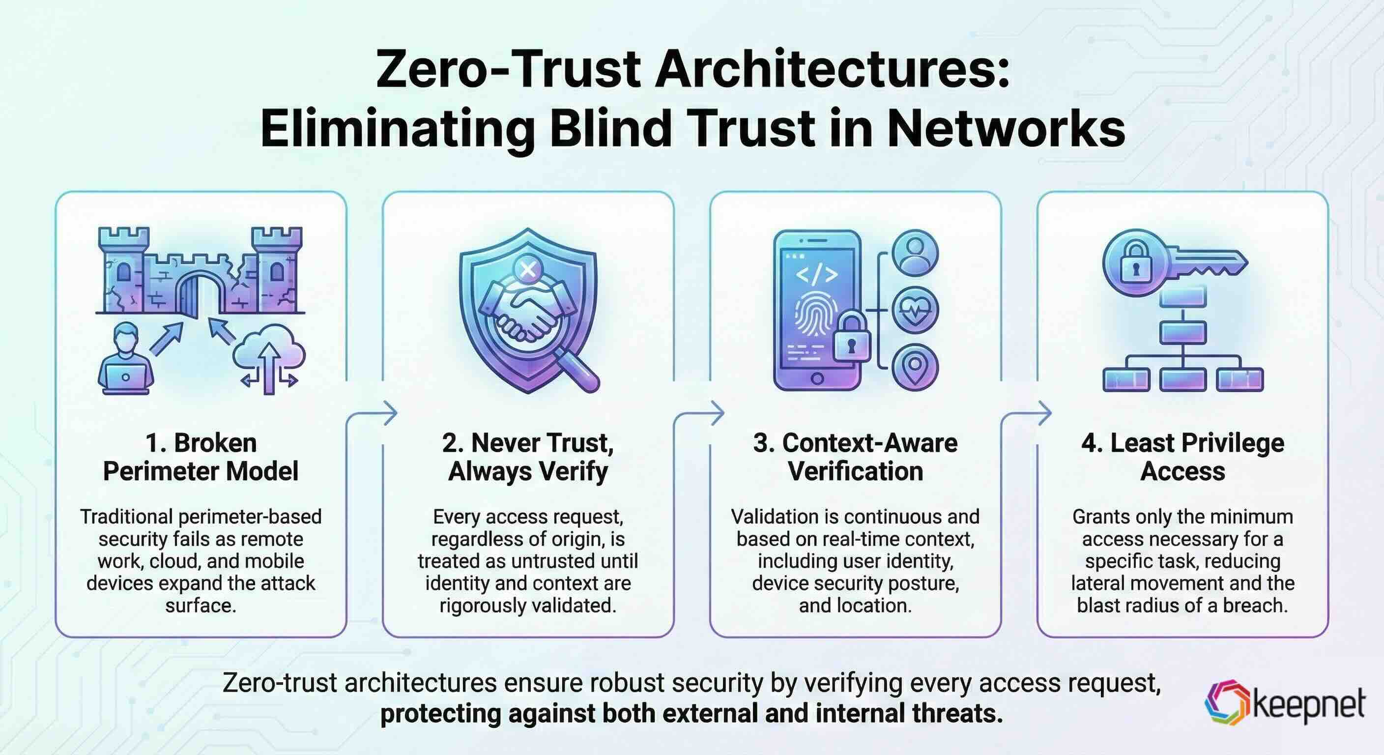 Zero-Trust Architectures: Eliminating Blind Trust in Networks