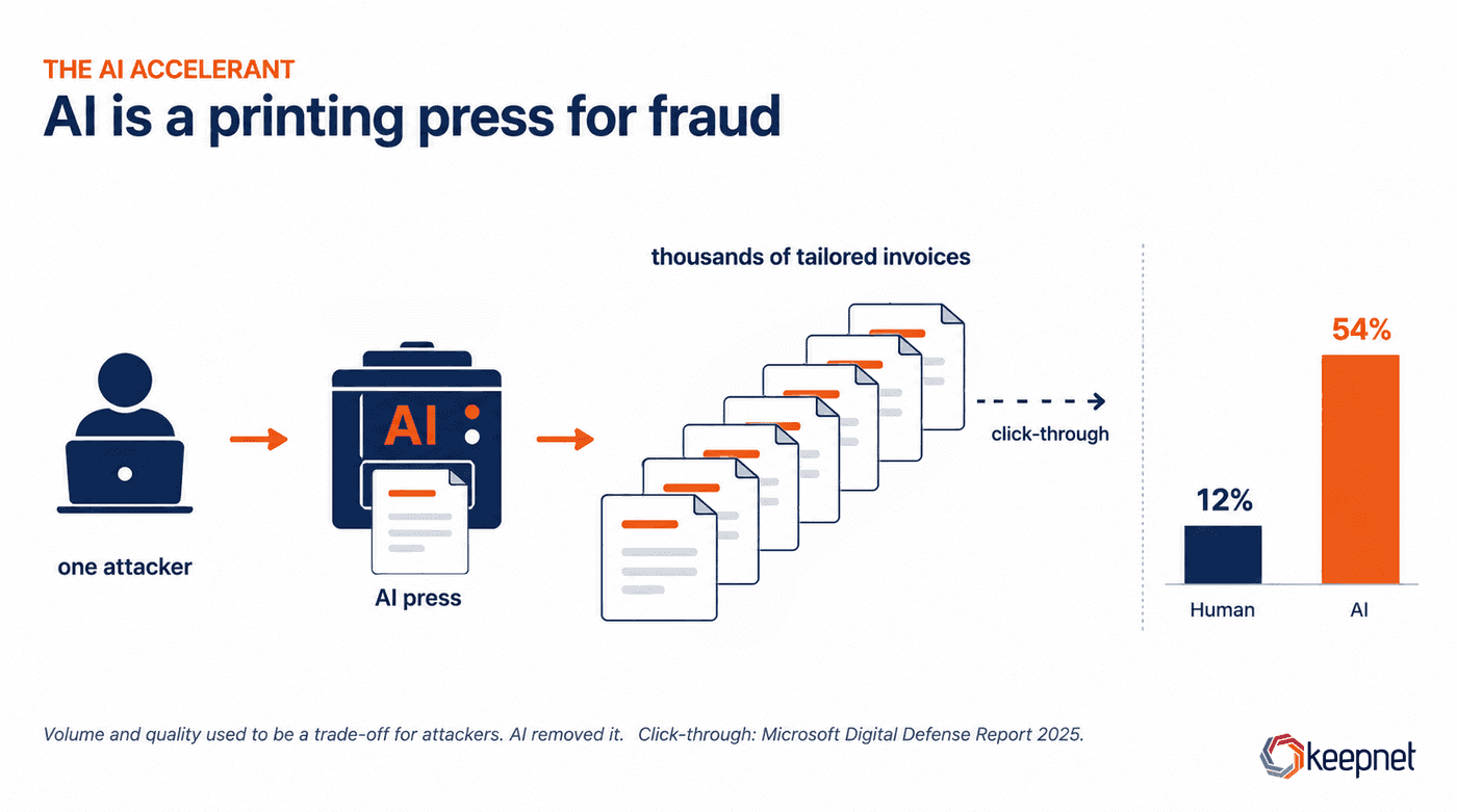 AI as a printing press producing thousands of tailored fake invoices