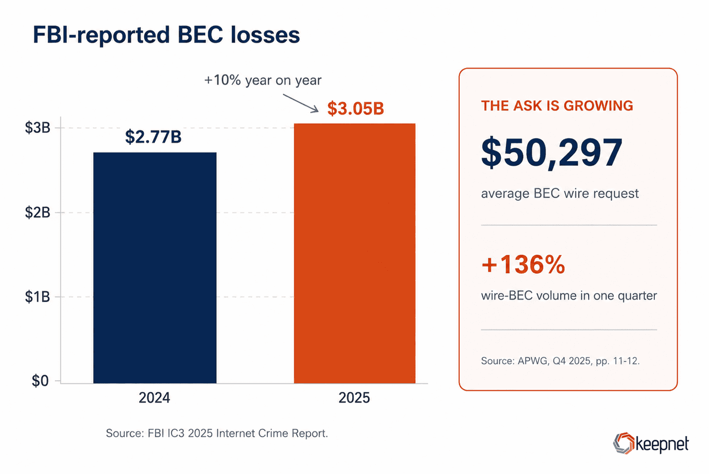 Chart of FBI-reported BEC losses in 2024 versus 2025 and the average BEC wire request