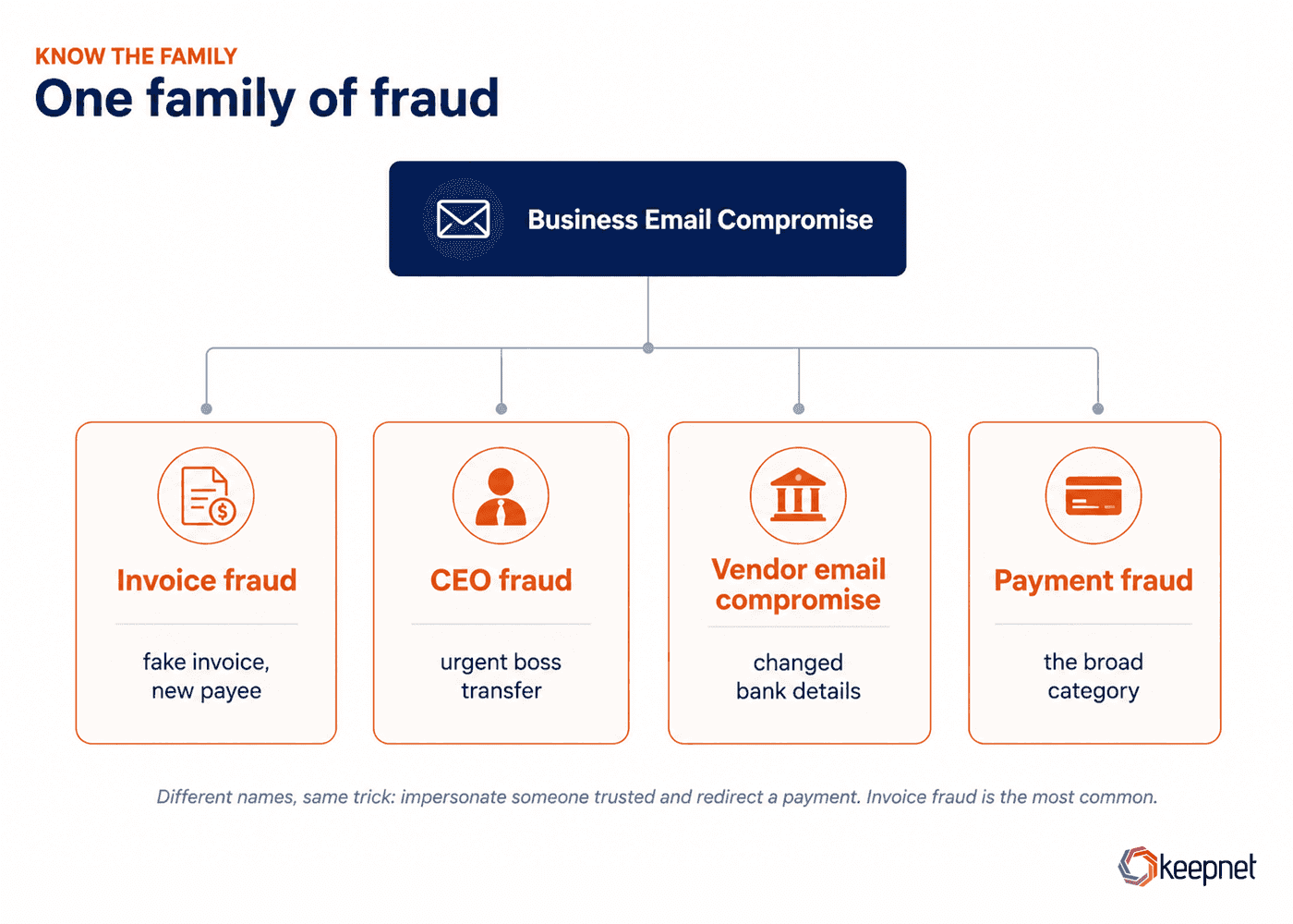 Business email compromise family tree: invoice fraud, CEO fraud and vendor email compromise