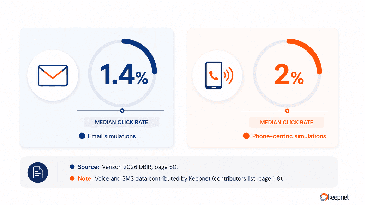 Verizon 2026 DBIR median click rate: 1.4 percent on email simulations versus 2 percent on phone-centric simulations, based on data contributed by Keepnet